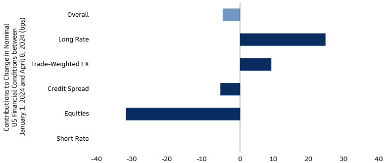 US Financial Conditions Have Eased Year-to-Date—But Not Due to Rates