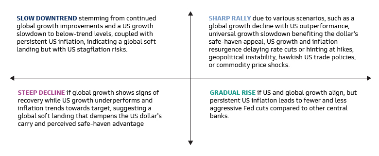 Possible Dollar Paths Depending on How the Macro and Market Winds Blow