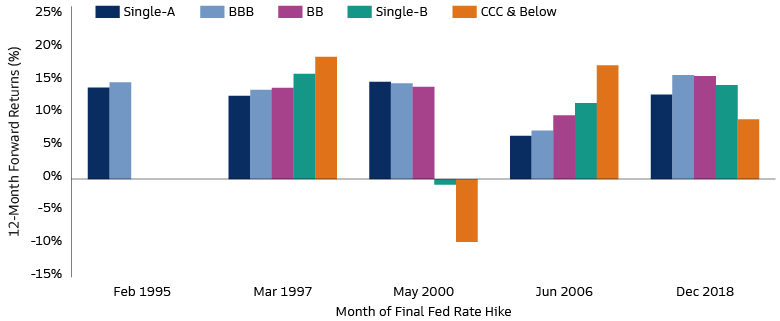 HY Bonds Historically Display Strength After Fed Rate Hiking Cycles