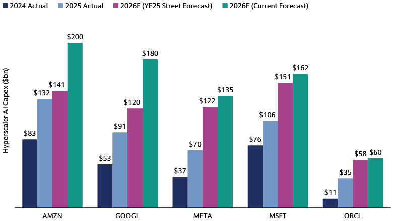Hyperscaler AI capex reaches new heights 