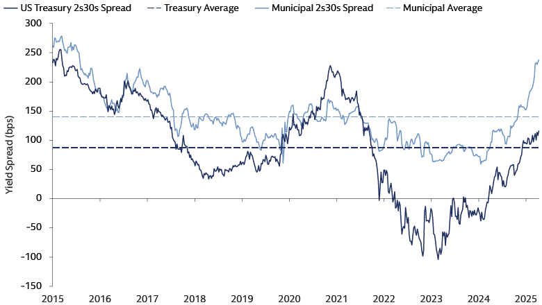 The slope of the municipal yield curve is particularly steep today The slope of the municipal yield curve is particularly steep today
