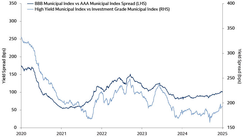 Municipal bond spreads remain relatively resilient Municipal bond spreads remain relatively resilient