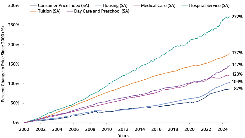 Cumulative Inflation – Percent Change in Price Since 2000