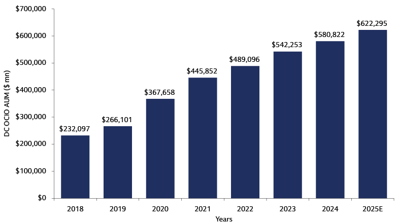 DC OCIO AUM ($M)