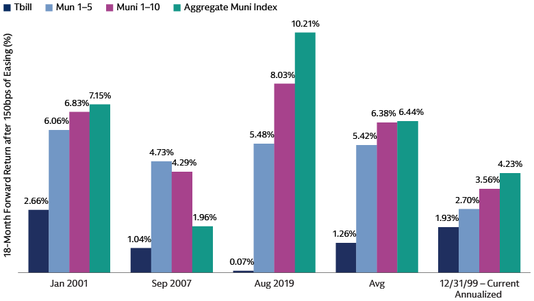 18-Month Forward Return After 150bps of Easing