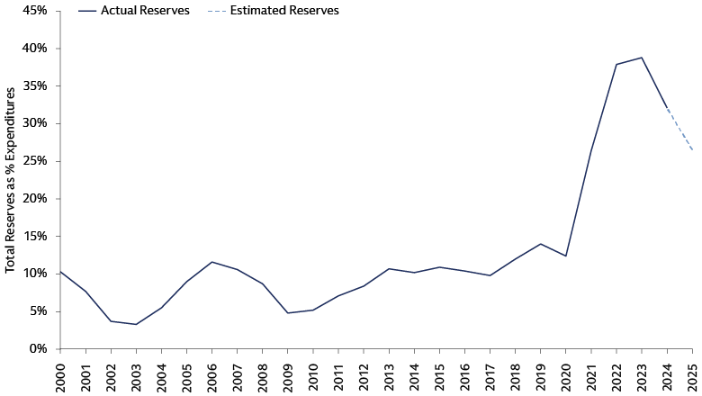 NASBO Fall ’25: Total Reserves as a Percentage of Expenditures