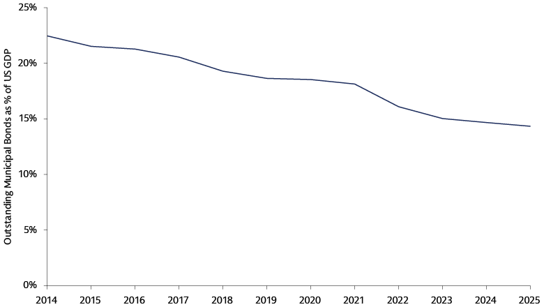 Outstanding Municipal Bonds as % of US GDP