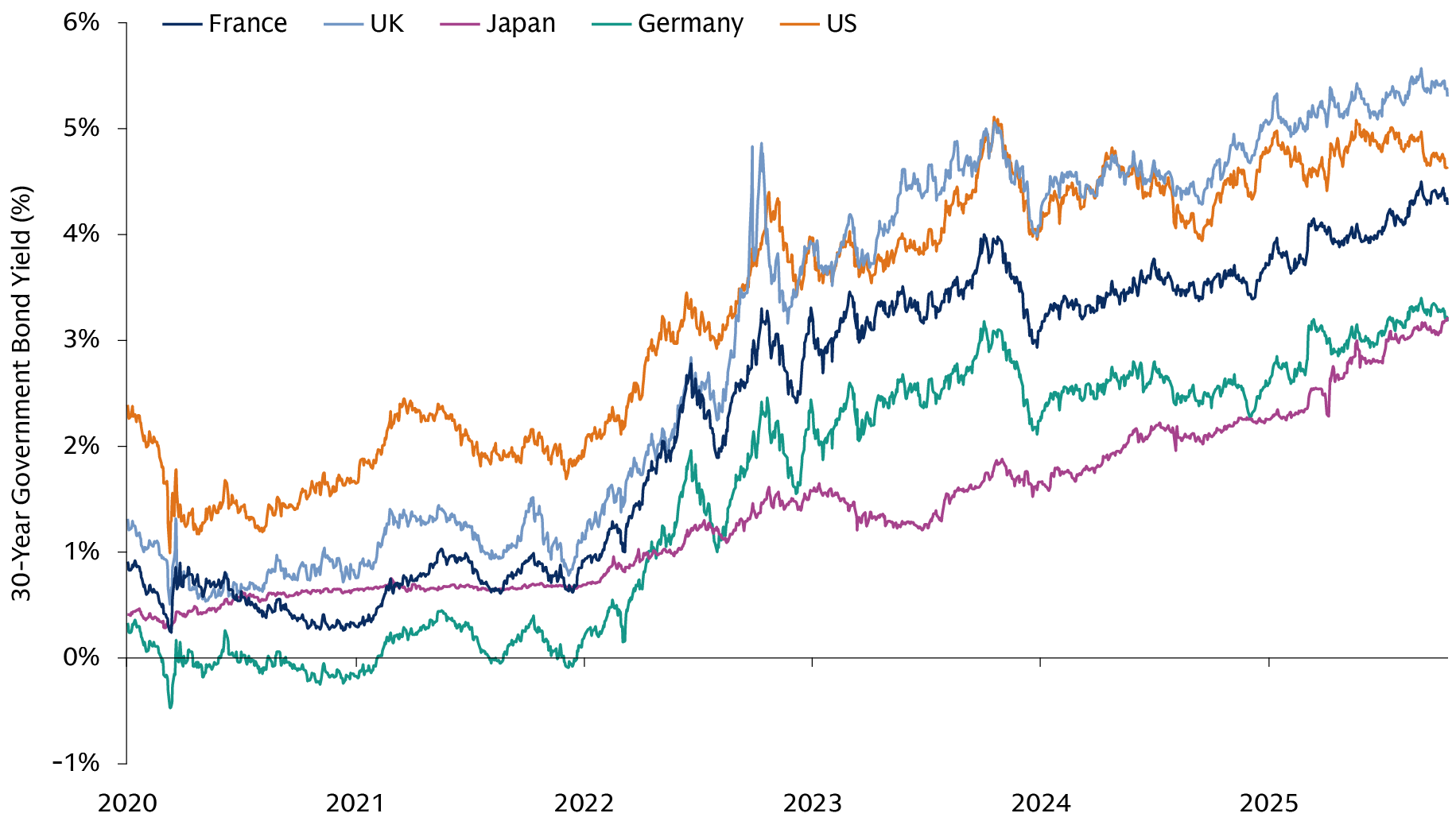 Chart illustrating 30-year government bond yields from January 2020 to October 2025, revealing upward trends for France, UK, Japan, Germany, and the US as indicators of financial market conditions.