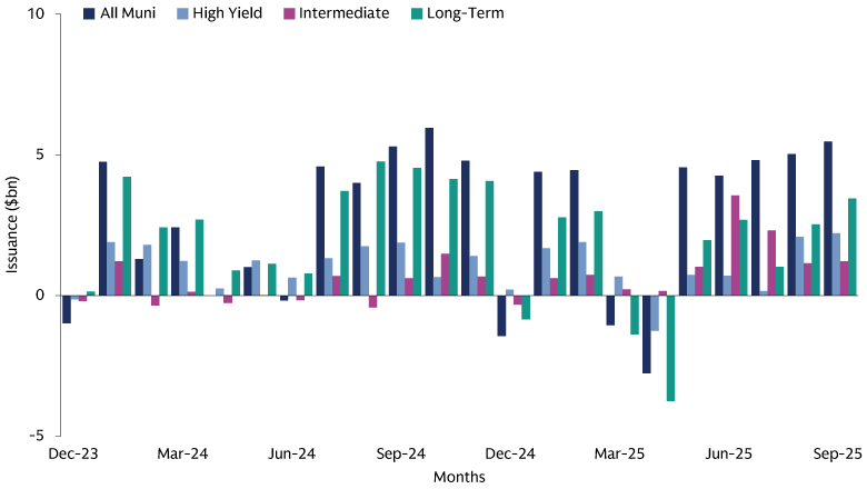 Municipal Weekly Fund Flows Municipal Weekly Fund Flows
