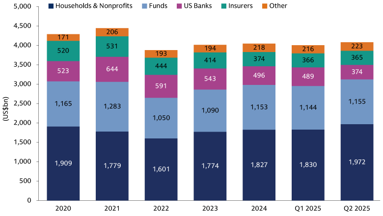 Municipal Holdings by Investor Type Municipal Holdings by Investor Type
