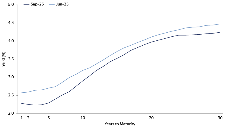 Municipal Yield Curve Municipal Yield Curve