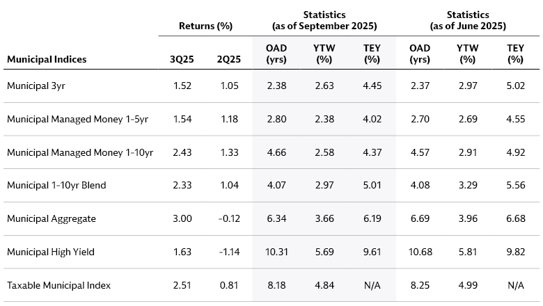 Taxable Municipal Market: Falling Yields Drive Positive Returns Taxable Municipal Market: Falling Yields Drive Positive Returns