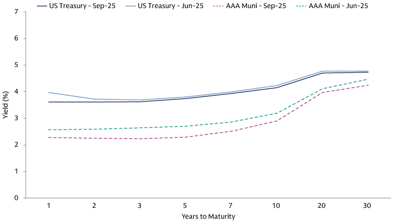 3Q 2025 Treasury vs Municipal Yield Shifts 3Q 2025 Treasury vs Municipal Yield Shifts