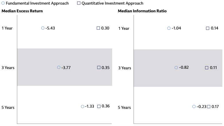 Sustainable quantitative strategies have outperformed sustainable fundamental strategies Sustainable quantitative strategies have outperformed sustainable fundamental strategies