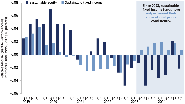 Sustainable fixed income performance has done well in recent periods and has seen less dispersion generally Sustainable fixed income performance has done well in recent periods and has seen less dispersion generally