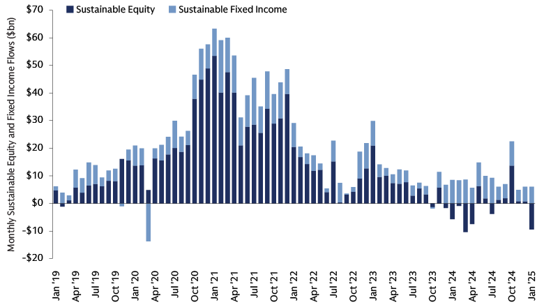 Resilient performance in sustainable fixed income rewarded with flows Resilient performance in sustainable fixed income rewarded with flows