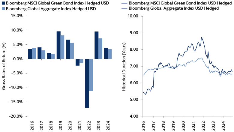 Green bonds performance on par with conventional bonds in past decade; structural difference in duration is converging Green bonds performance on par with conventional bonds in past decade; structural difference in duration is converging