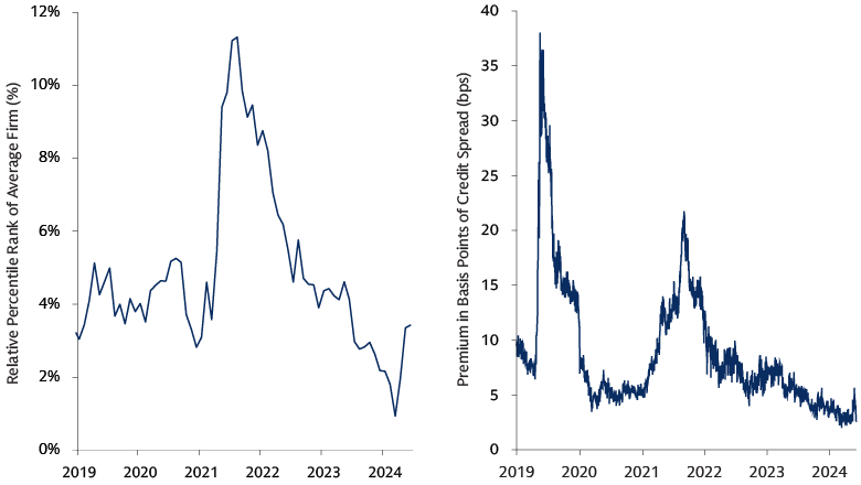 The valuation of climate solutions firms has normalized The valuation of climate solutions firms has normalized