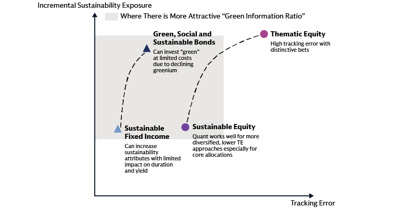 Different implementation options have varying levels of "green information ratio" - the degree of thematic sustainability exposure gained per unit of tracking error Different implementation options have varying levels of "green information ratio" - the degree of thematic sustainability exposure gained per unit of tracking error