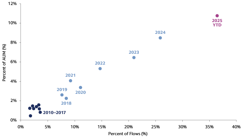 This chart illustrates the rapid growth of active ETFs in the U.S., showing their share of total ETF assets under management rising from 0.4% in 2010 to over 10% in 2025, and highlights how active ETFs have captured an increasing percentage of annual fund flows, underscoring their expanding role in the investment landscape. This chart illustrates the rapid growth of active ETFs in the U.S., showing their share of total ETF assets under management rising from 0.4% in 2010 to over 10% in 2025, and highlights how active ETFs have captured an increasing percentage of annual fund flows, underscoring their expanding role in the investment landscape.