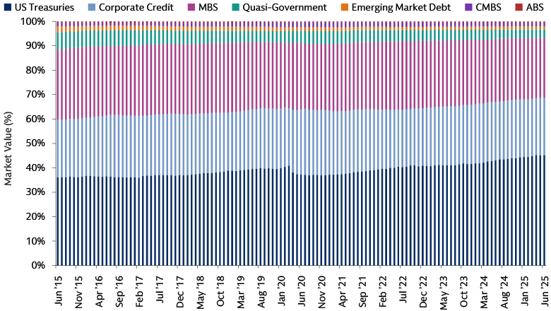 US Aggregate Bond Index Has Shifted Allocation From Spread Sectors to Treasuries US Aggregate Bond Index Has Shifted Allocation From Spread Sectors to Treasuries