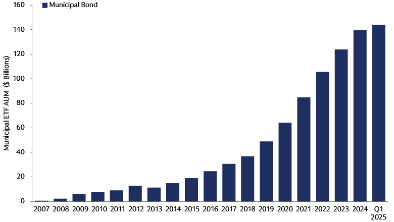 Muni ETF adoption is on the rise 