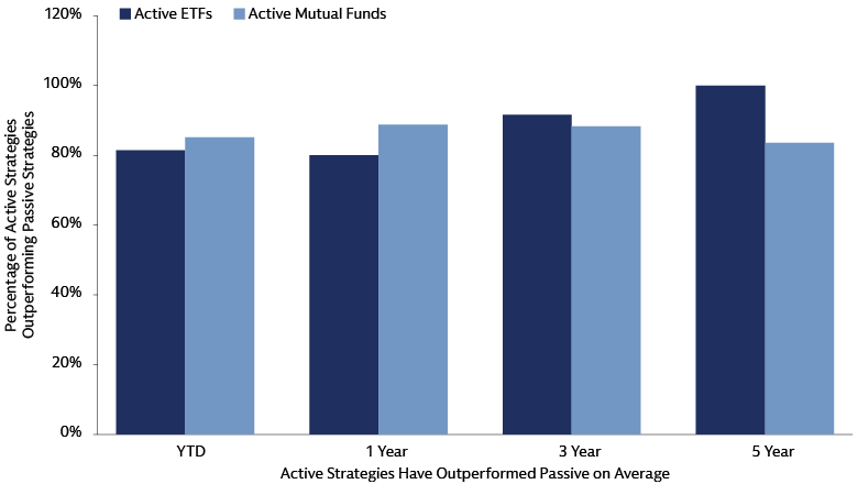Active strategies have outperformed passive on average 