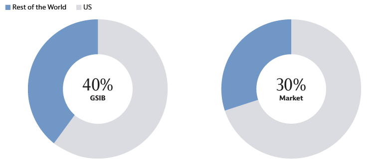 Goldman Sachs Global Securitised Income Bond (GS GSIB) offers investors more diversified exposure, with 46% invested in non-US securitised assets versus 30% in market. Goldman Sachs Global Securitised Income Bond (GS GSIB) offers investors more diversified exposure, with 46% invested in non-US securitised assets versus 30% in market.