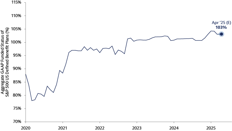 Aggregate GAAP Funded Status of S&P 500 US Defined Benefit Plans (%) Aggregate GAAP Funded Status of S&P 500 US Defined Benefit Plans (%)