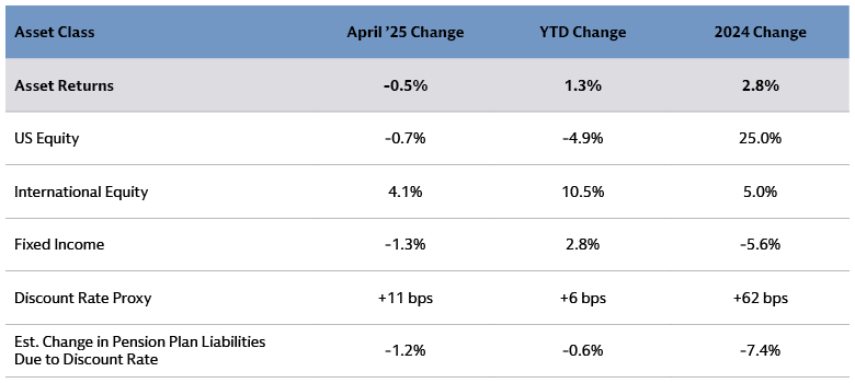 Negative asset returns in April offset decreased value of estimated liabilities to keep funded status flat Negative asset returns in April offset decreased value of estimated liabilities to keep funded status flat