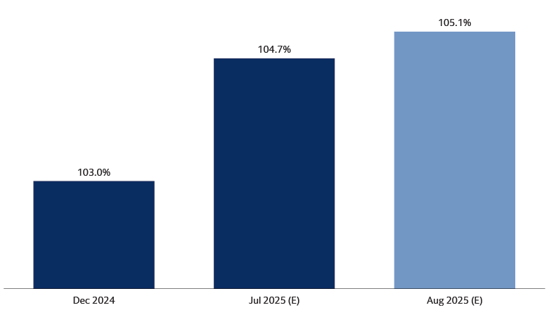 Estimated Aggregate GAAP Funded Status of S&P 500 US Defined Benefit Pension Plans Estimated Aggregate GAAP Funded Status of S&P 500 US Defined Benefit Pension Plans