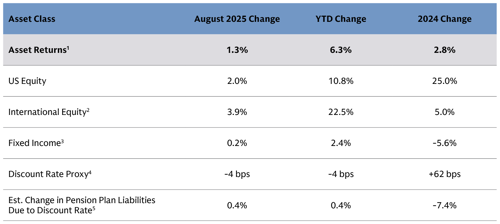US Equity Rally Lifts Asset Returns in August US Equity Rally Lifts Asset Returns in August