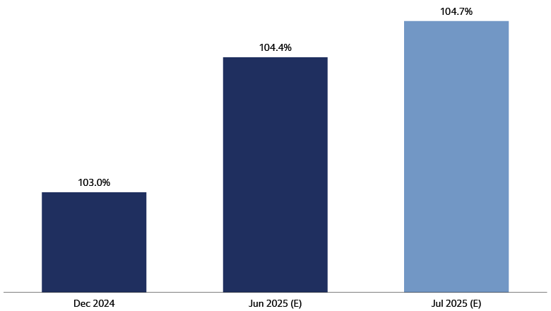 Estimated Aggregate GAAP Funded Status of S&P 500 US Defined Benefit Pension Plans Estimated Aggregate GAAP Funded Status of S&P 500 US Defined Benefit Pension Plans
