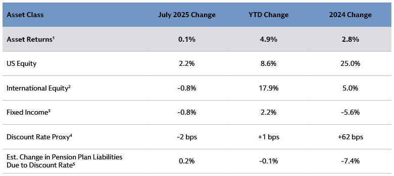 US Equity Rally Kept Asset Returns Positive in July US Equity Rally Kept Asset Returns Positive in July