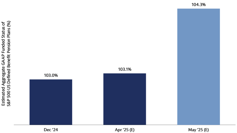 Funded Status Rises Month-Over-Month Funded Status Rises Month-Over-Month