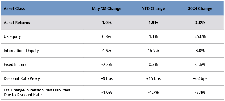 Funded Status Rises Month-Over-Month Funded Status Rises Month-Over-Month