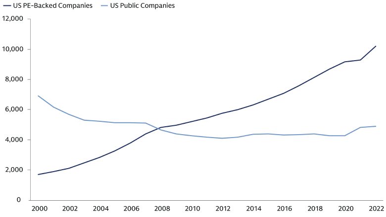 Considerable growth in number of companies opting for private ownership Considerable growth in number of companies opting for private ownership