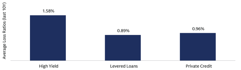 Loss ratio comparison: Public credit vs. private credit Loss ratio comparison: Public credit vs. private credit