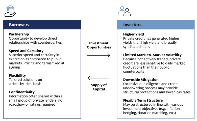 Private credit: An attractive proposition for both borrowers and lenders Private credit: An attractive proposition for both borrowers and lenders