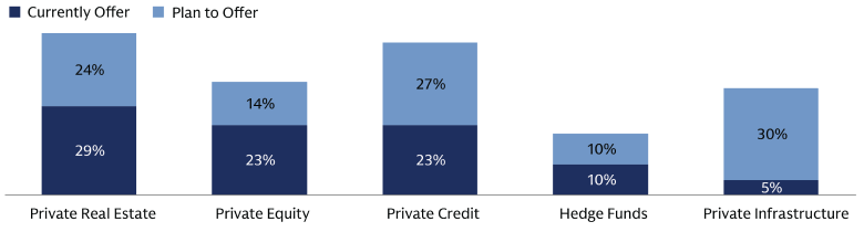 Private asset classes that managers are currently offering or planning to offer to the DC market Private asset classes that managers are currently offering or planning to offer to the DC market