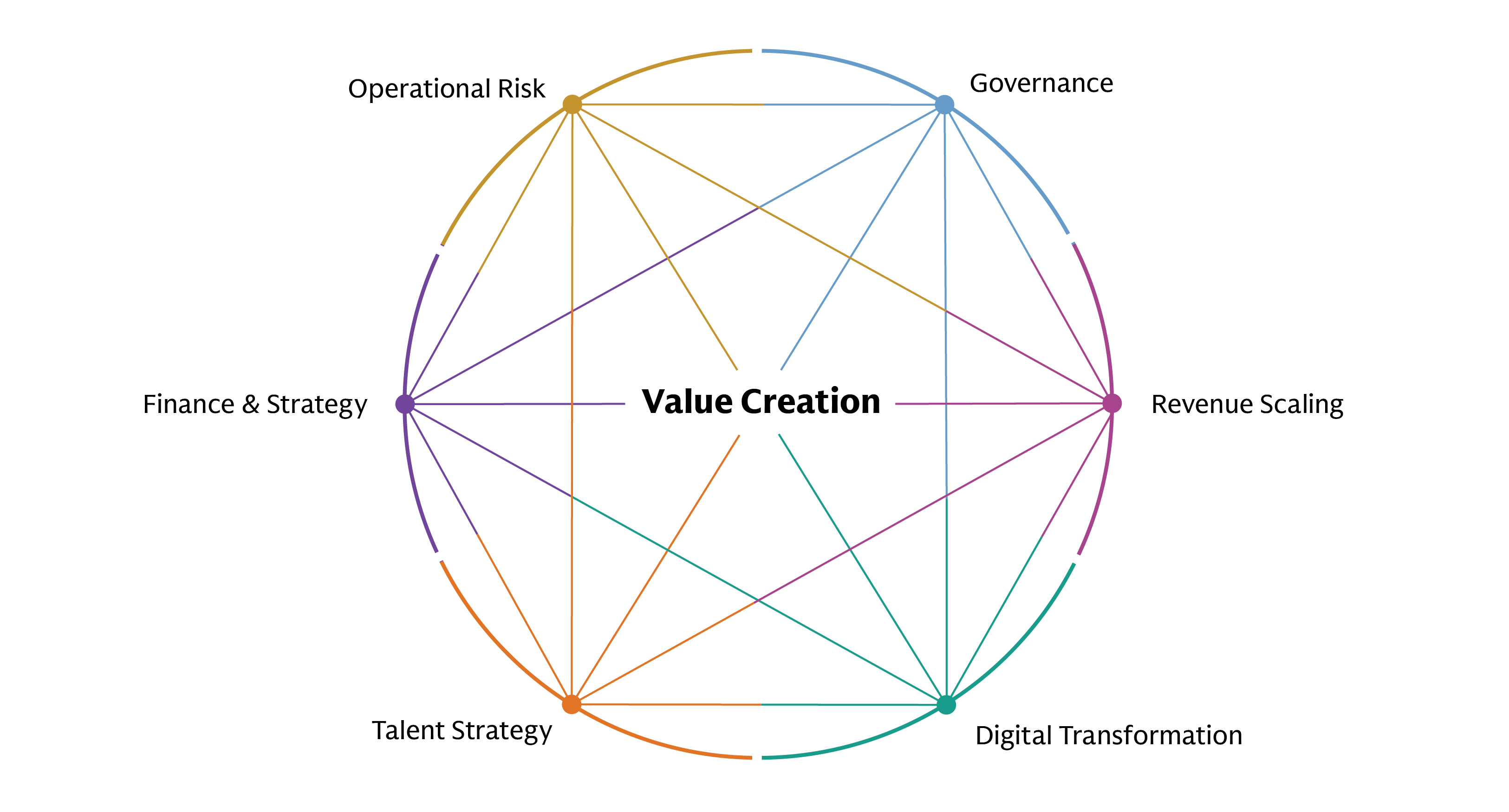 Value creation driven by integrated expertise and resources Value creation driven by integrated expertise and resources