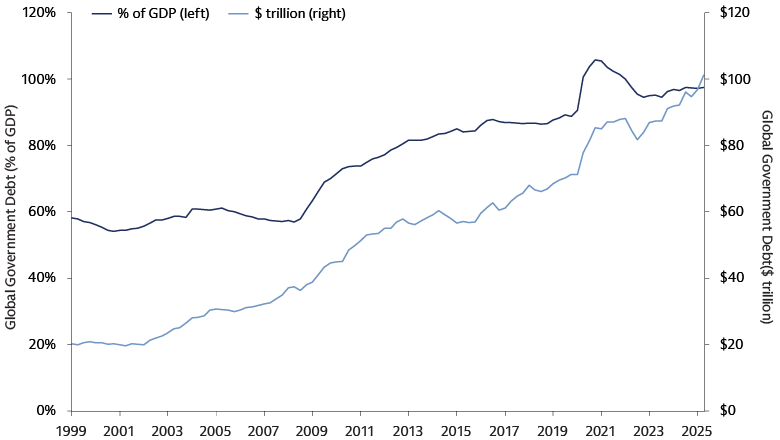 Global government debt: The $100 trillion elephant in every investment room 