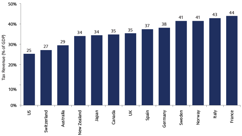 US tax take lags behind Europe