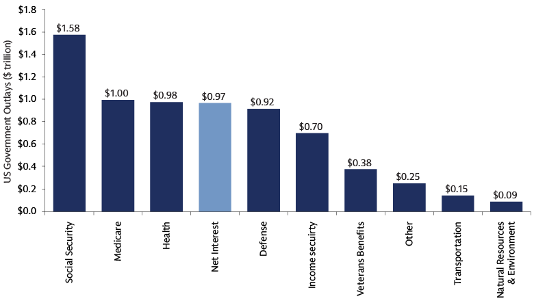 Unchartered territory: US interest costs exceed defense spending  