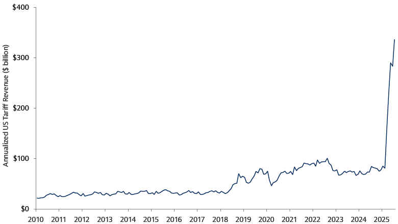 US tariff revenue: Significant but legally contested and insufficient as a sustainable fiscal solution