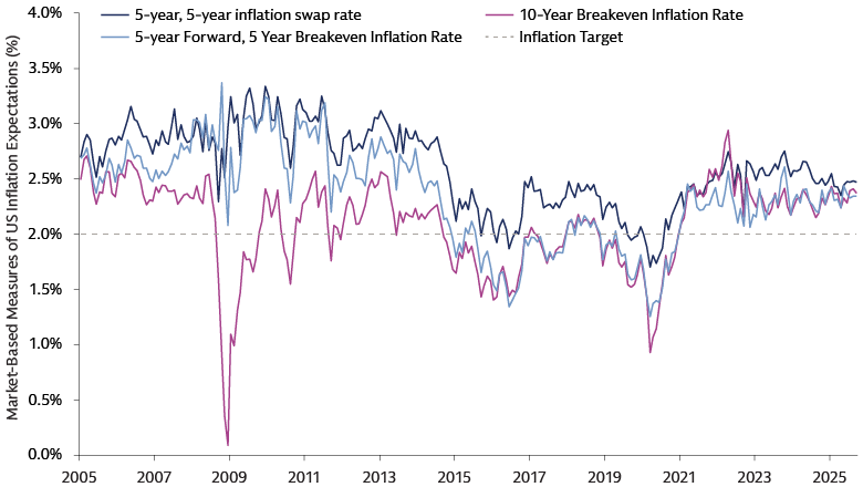 Anchored US long-run inflation expectations do not signal alarm over Fed independence