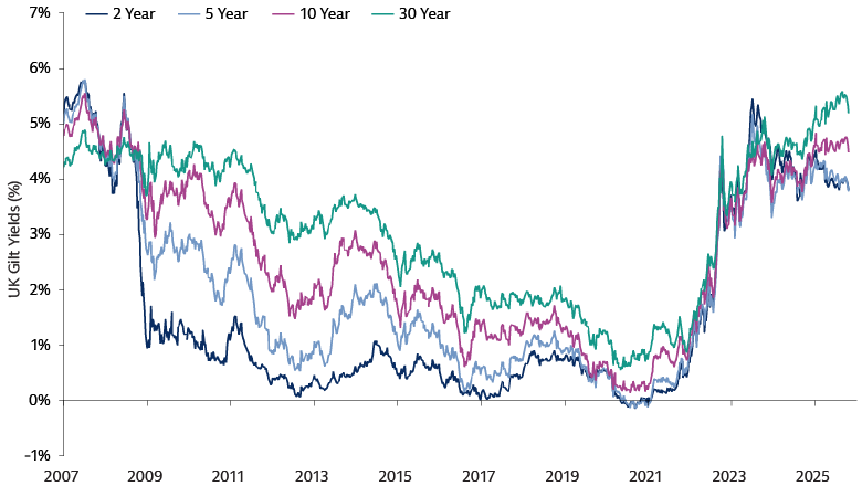 UK gilt yields have room to fall amid fiscal consolidation and monetary easing
