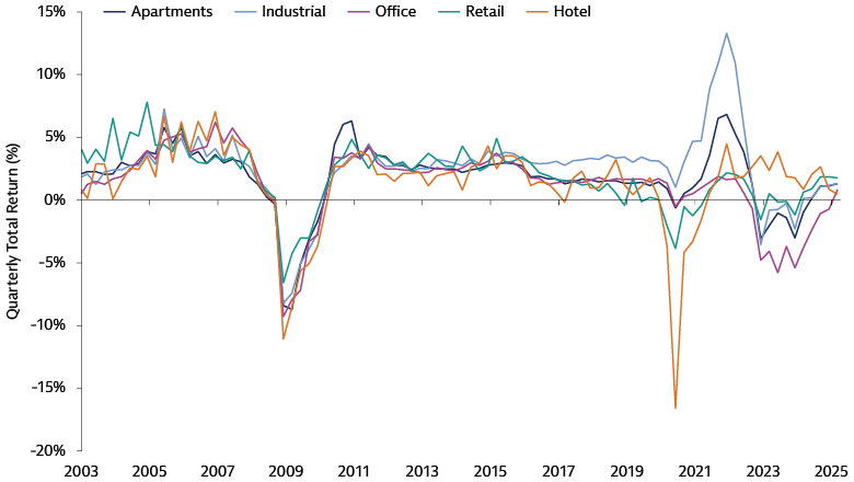 Private real estate valuations bottomed in 2024 