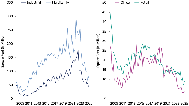 The meaningful drop in construction starts bodes well for CRE valuations