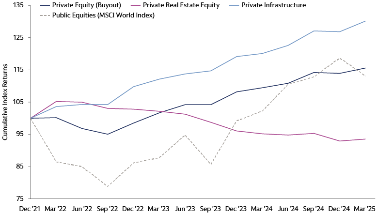 We see potential for real estate performance to improve on a relative basis